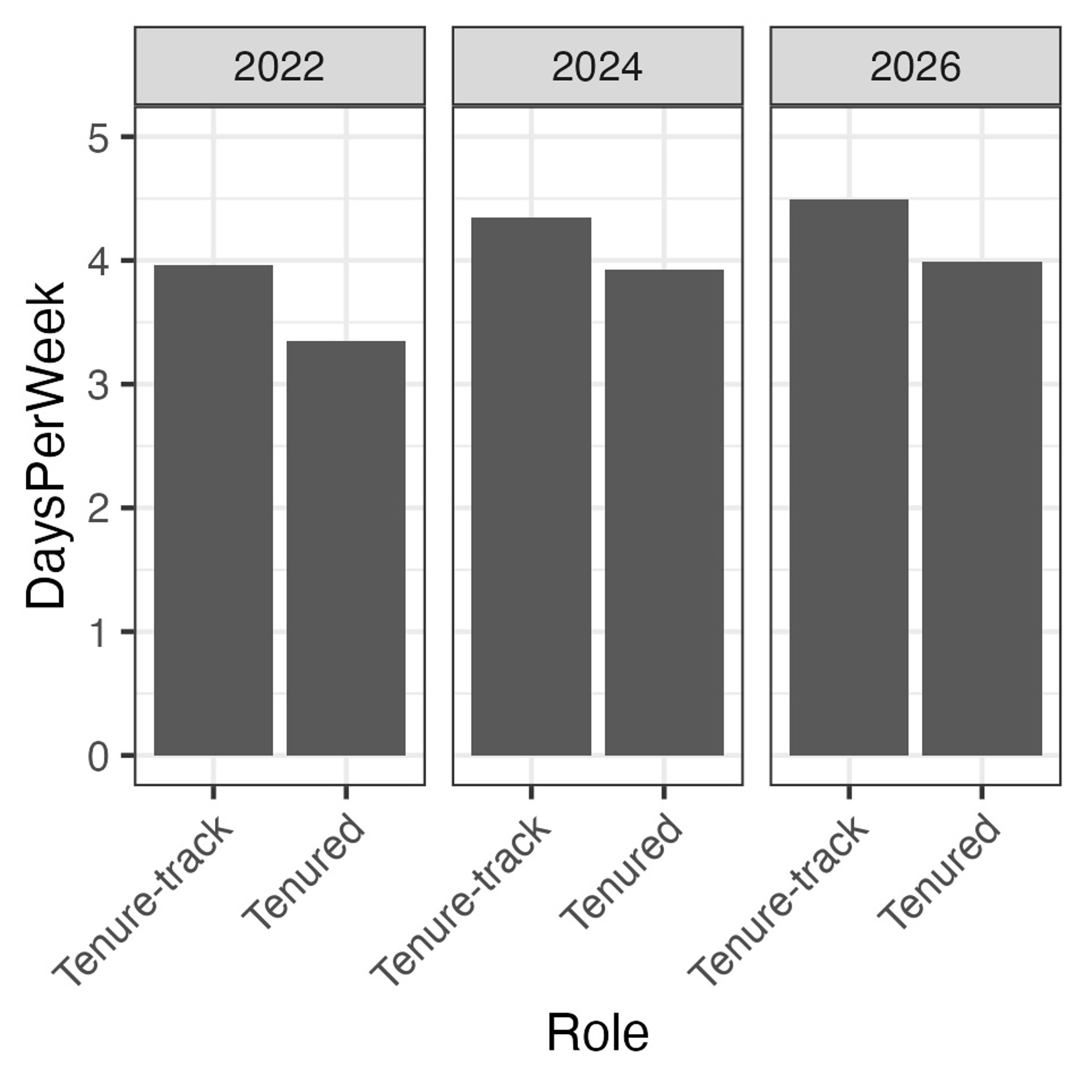 Average days/week working on campus among Quality of Life survey respondents