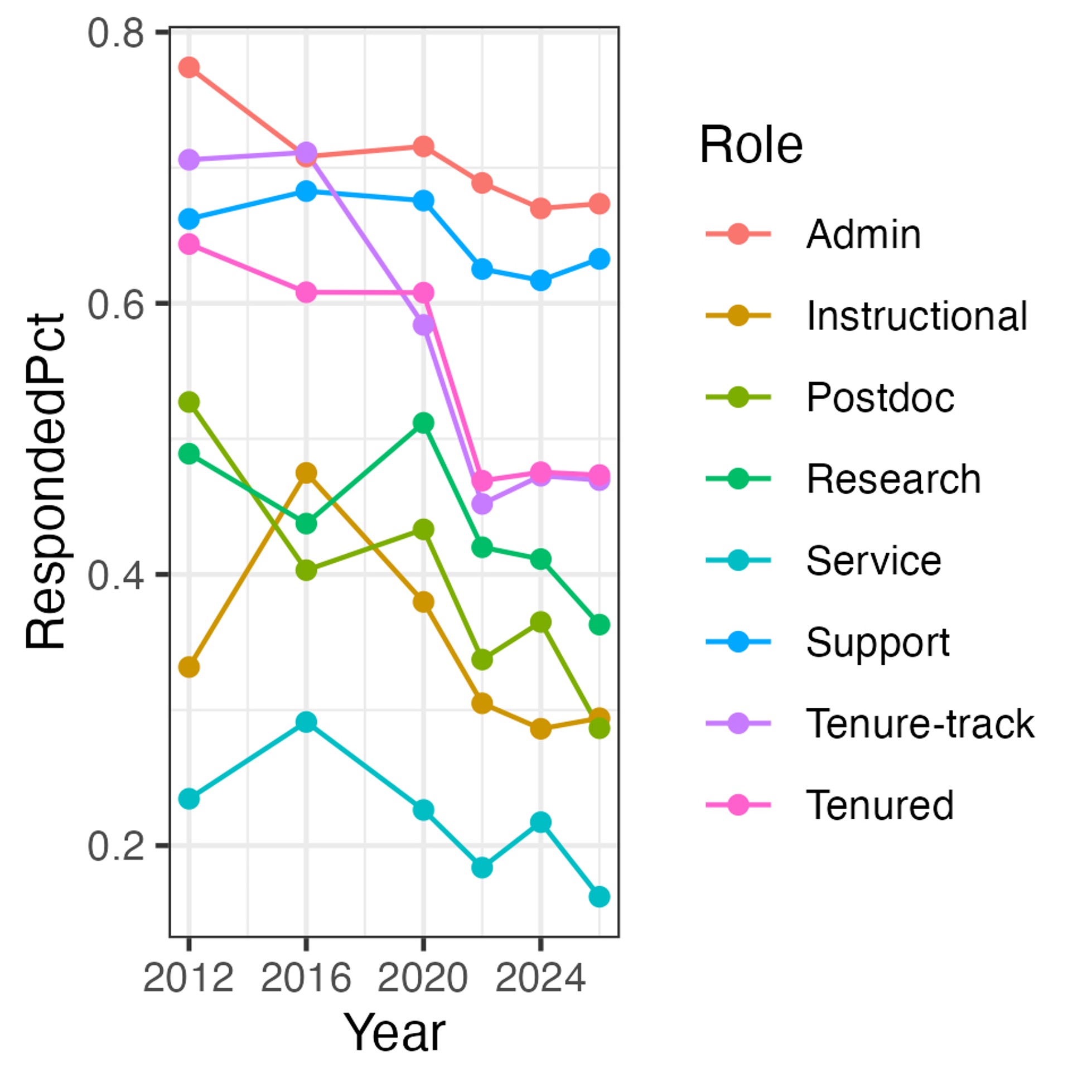Response rate to Quality of Life survey, by role